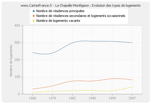 La Chapelle-Montligeon : Evolution des types de logements